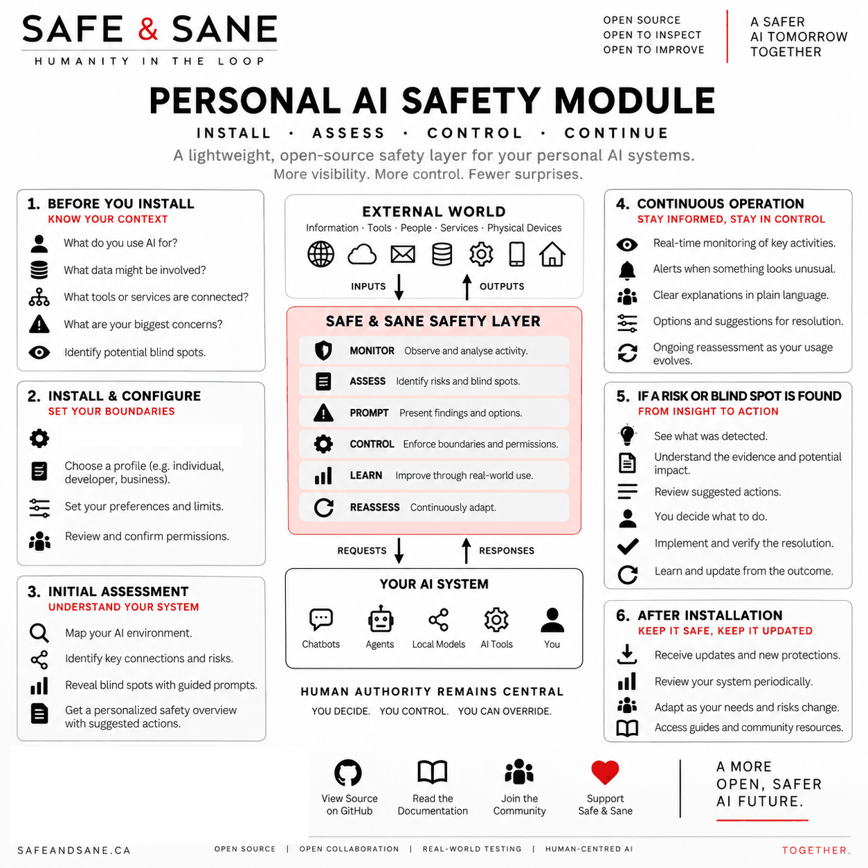 Safe & Sane Personal AI Safety Module — 6-step process: Before Install, Configure, Assess, Operate, Respond to Risks, Post-Installation